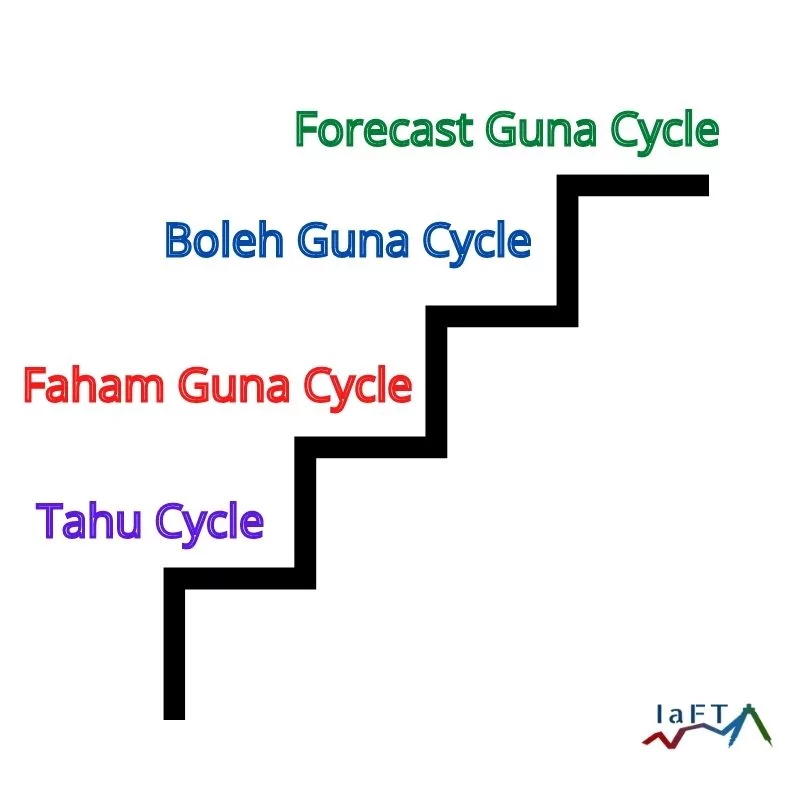 Kuliah Sembang Cycle - TIME CYCLE Analysis - Image 3