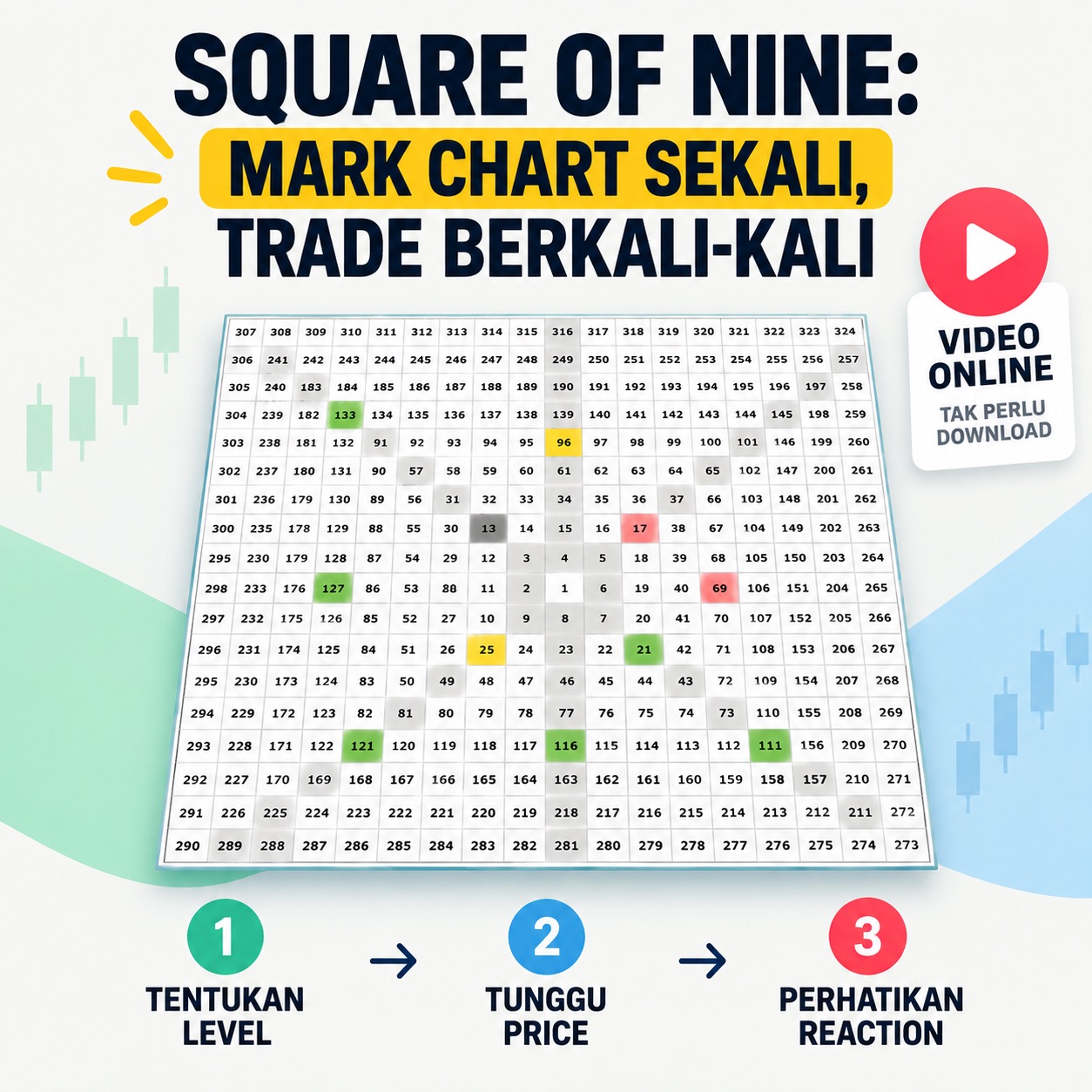 Video Square of Nine: Mark Chart Sekali, Trade Berkali-kali